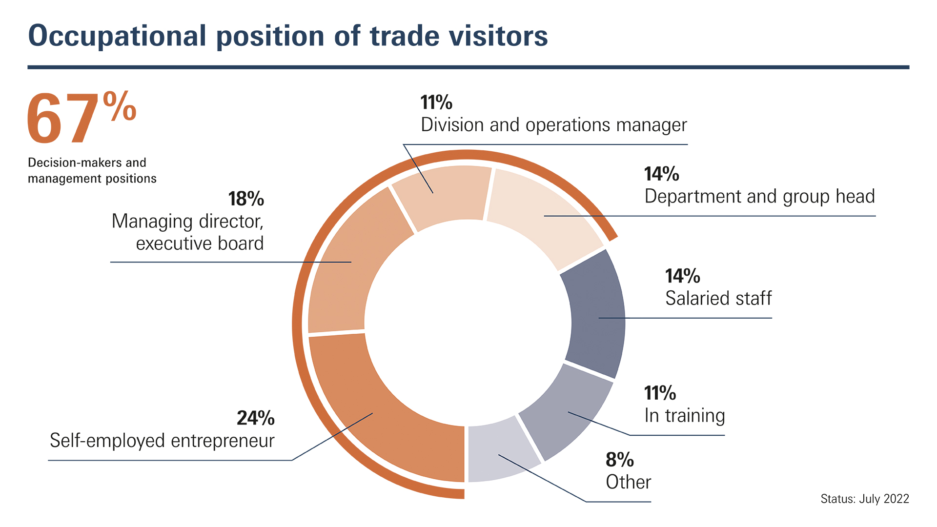 Occupational position of visitors