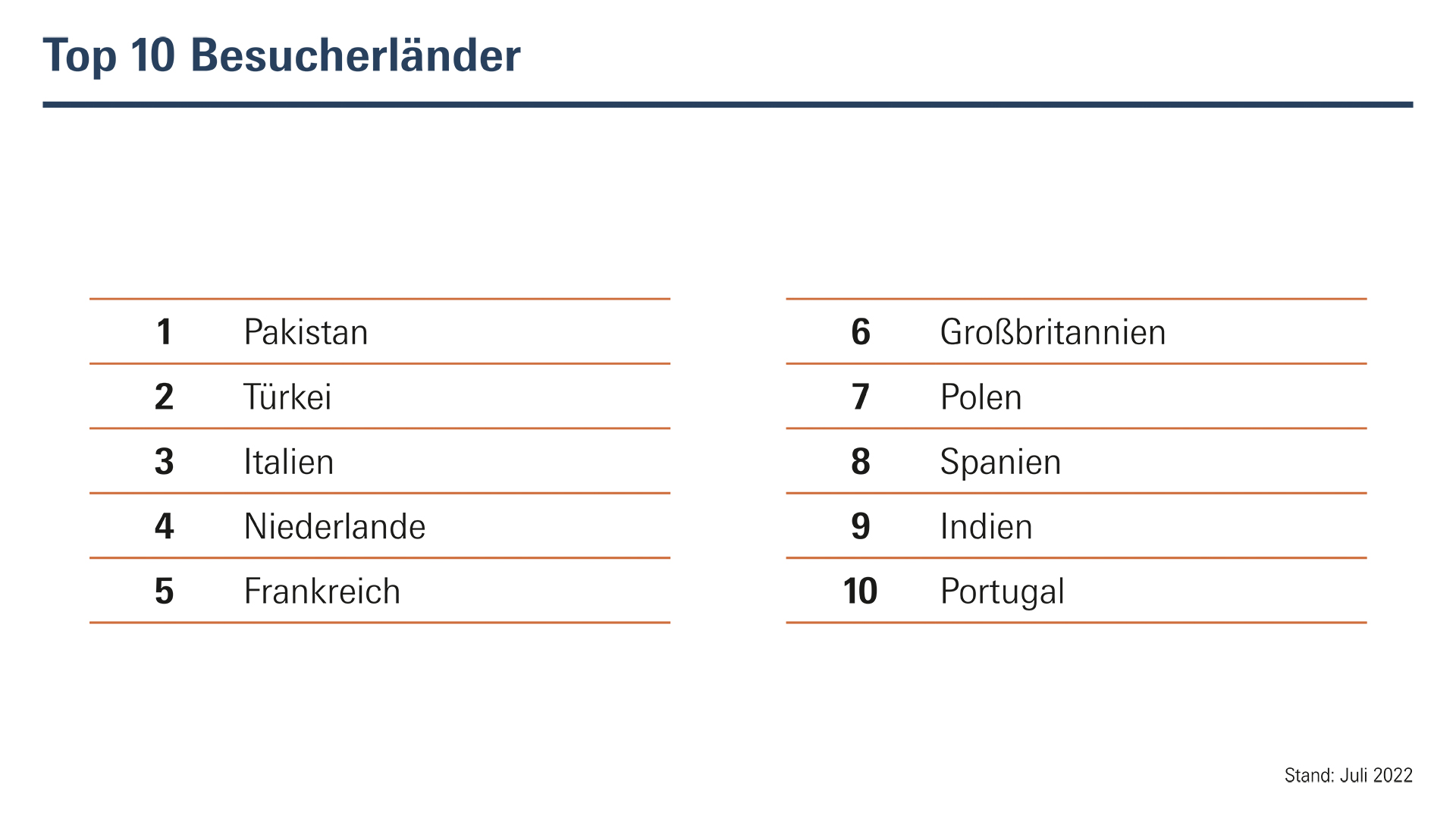 Top 10 Besucherländer