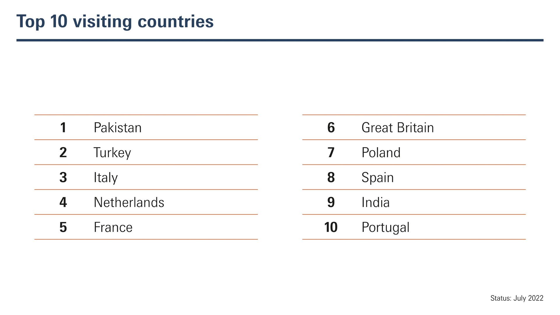 Top 10 visiting countries