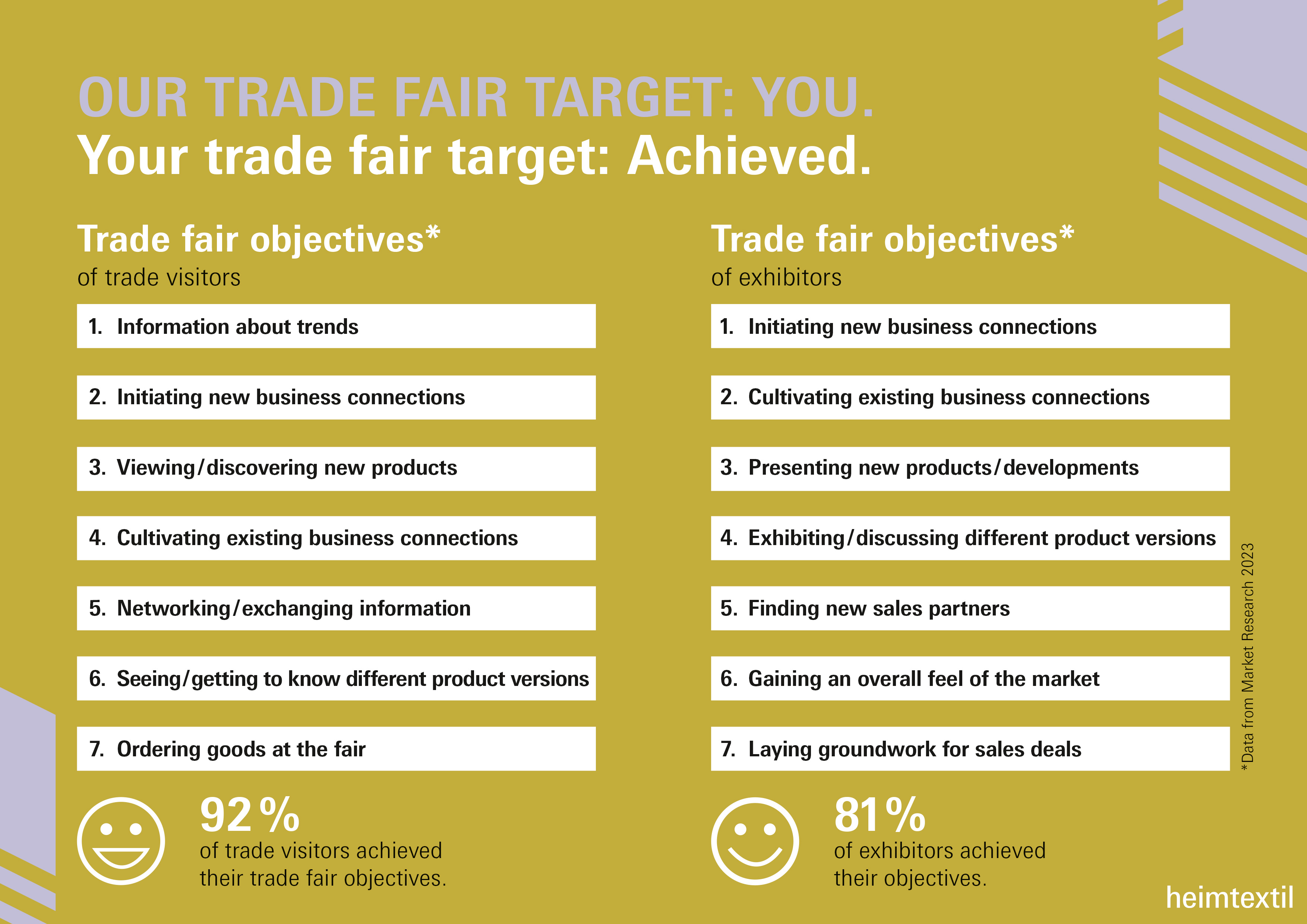 Your trade fair target: Achieved.