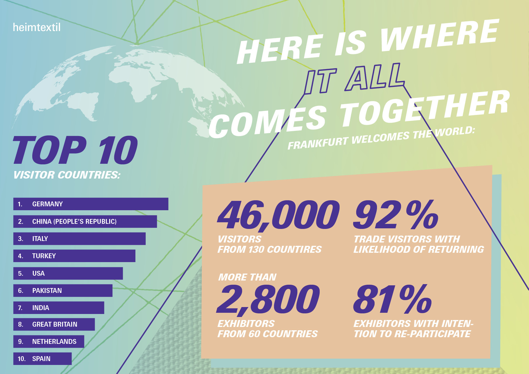 Top 10 international visitor countries