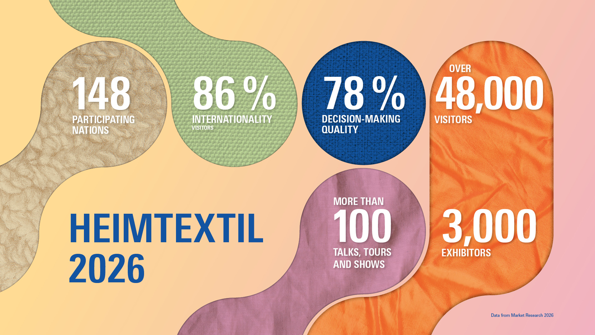 Graphic: Figures of Heimtextil 2026